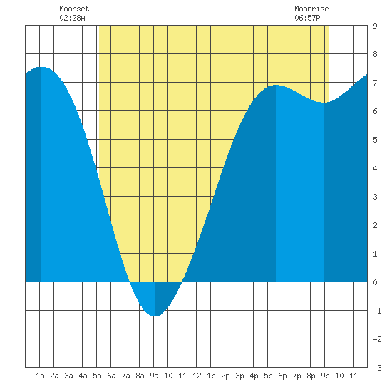 Stuart Island tide chart for Friday, June 30, 2023