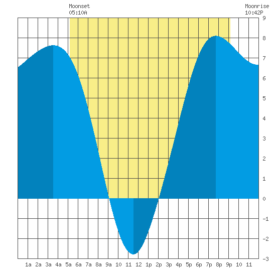 Stuart Island tide chart for Sunday, June 4, 2023
