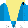 Stuart Island tide chart for Sunday, June 4, 2023