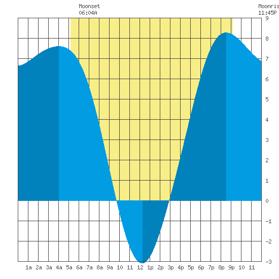 Stuart Island tide chart for Monday, June 5, 2023