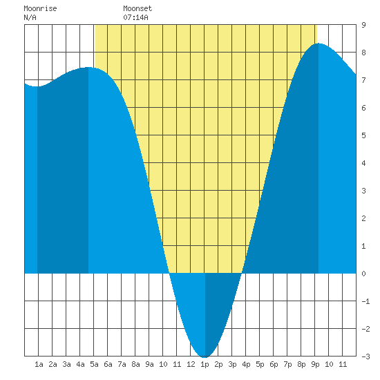 Stuart Island tide chart for Tuesday, June 6, 2023