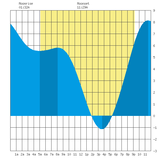 Stuart Island tide chart for Friday, June 9, 2023
