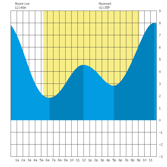 Stuart Island tide chart for Monday, July 10, 2023