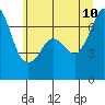 Stuart Island tide chart for Monday, July 10, 2023