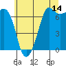 Stuart Island tide chart for Friday, July 14, 2023