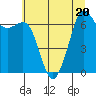 Stuart Island tide chart for Thursday, July 20, 2023