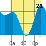 Stuart Island tide chart for Friday, July 21, 2023