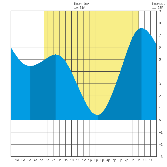Stuart Island tide chart for Saturday, July 22, 2023