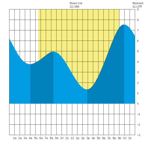 Stuart Island tide chart for Sunday, July 23, 2023