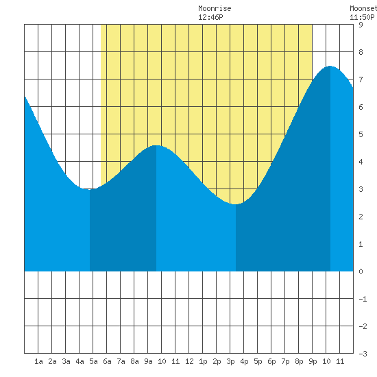 Stuart Island tide chart for Monday, July 24, 2023