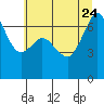 Stuart Island tide chart for Monday, July 24, 2023