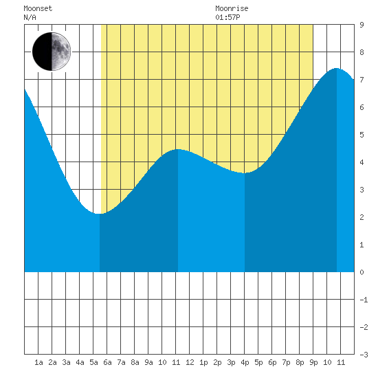 Stuart Island tide chart for Tuesday, July 25, 2023