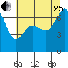 Stuart Island tide chart for Tuesday, July 25, 2023