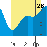 Stuart Island tide chart for Wednesday, July 26, 2023