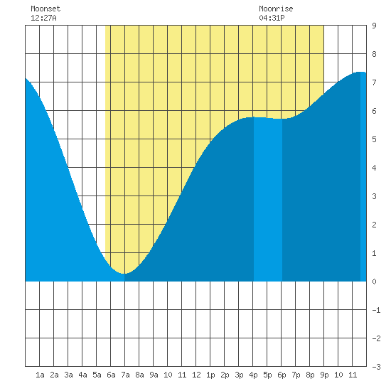 Stuart Island tide chart for Thursday, July 27, 2023