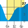 Stuart Island tide chart for Thursday, July 27, 2023