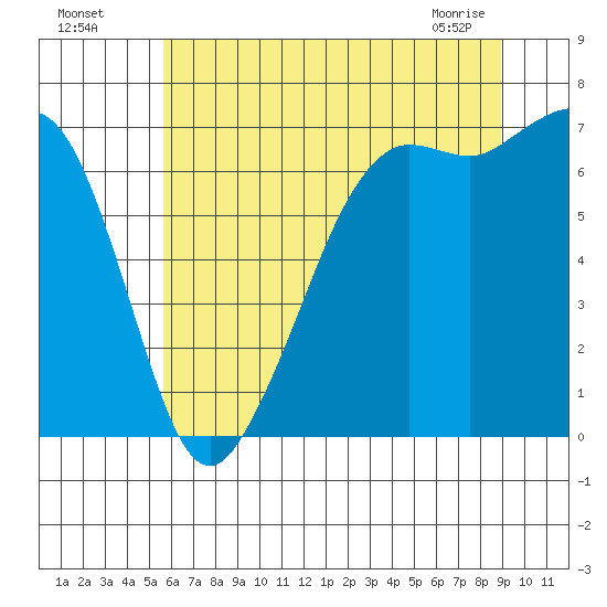 Stuart Island tide chart for Friday, July 28, 2023