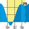 Stuart Island tide chart for Saturday, July 29, 2023
