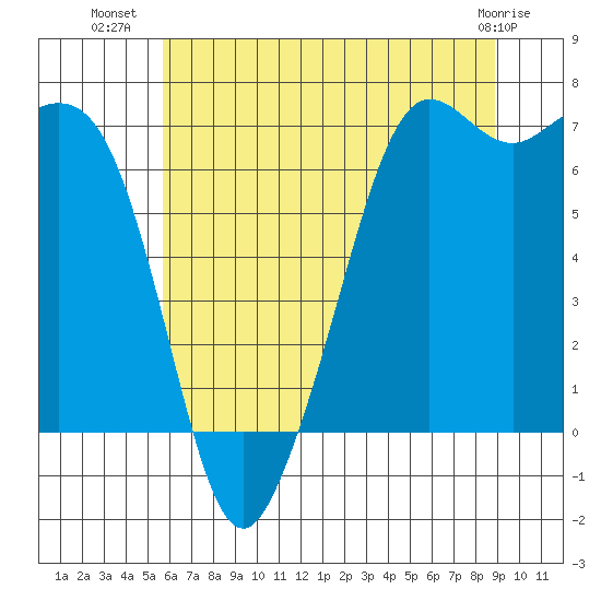 Stuart Island tide chart for Sunday, July 30, 2023