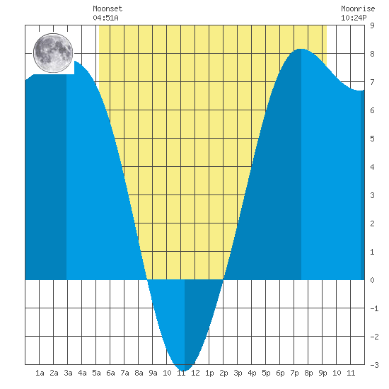 Stuart Island tide chart for Monday, July 3, 2023