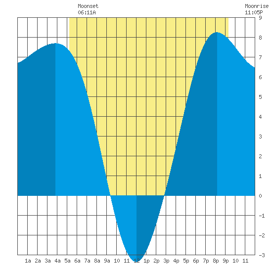 Stuart Island tide chart for Tuesday, July 4, 2023