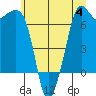 Stuart Island tide chart for Tuesday, July 4, 2023