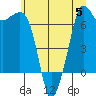 Stuart Island tide chart for Wednesday, July 5, 2023