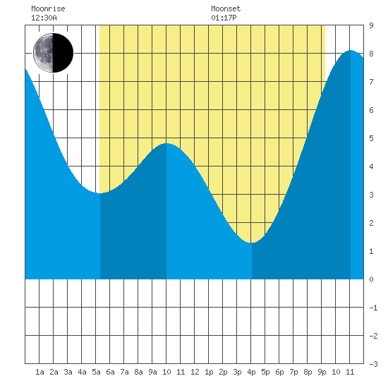 Stuart Island tide chart for Sunday, July 9, 2023