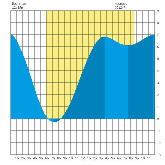 Stuart Island tide chart for Thursday, August 10, 2023