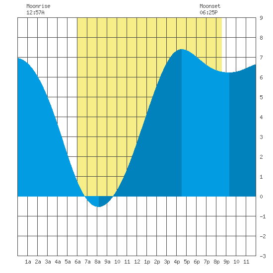 Stuart Island tide chart for Friday, August 11, 2023