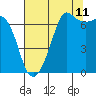 Stuart Island tide chart for Friday, August 11, 2023