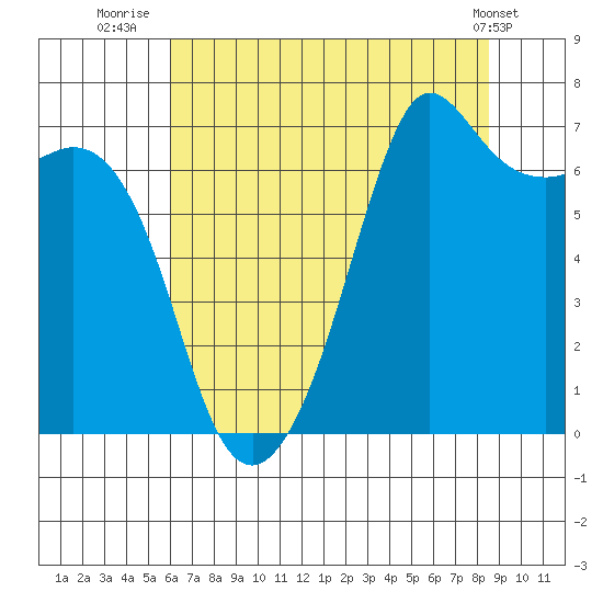 Stuart Island tide chart for Sunday, August 13, 2023