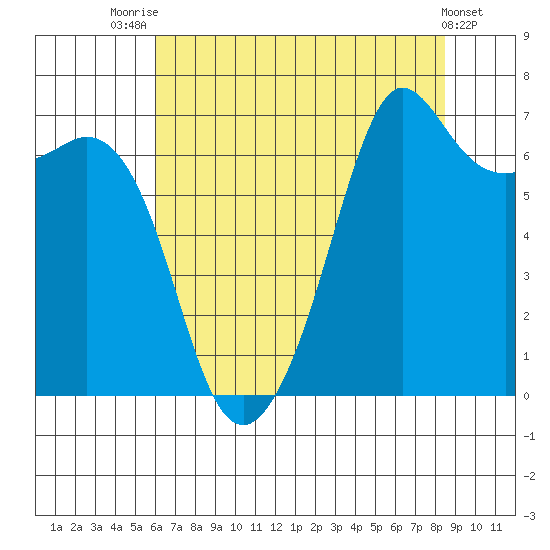 Stuart Island tide chart for Monday, August 14, 2023