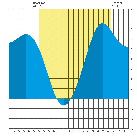 Stuart Island tide chart for Tuesday, August 15, 2023