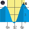 Stuart Island tide chart for Wednesday, August 16, 2023