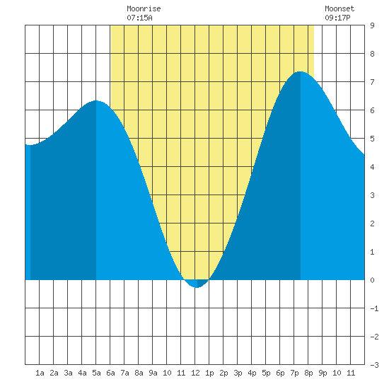 Stuart Island tide chart for Thursday, August 17, 2023
