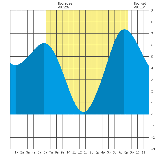 Stuart Island tide chart for Friday, August 18, 2023