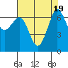 Stuart Island tide chart for Saturday, August 19, 2023