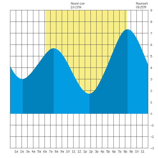 Stuart Island tide chart for Sunday, August 20, 2023