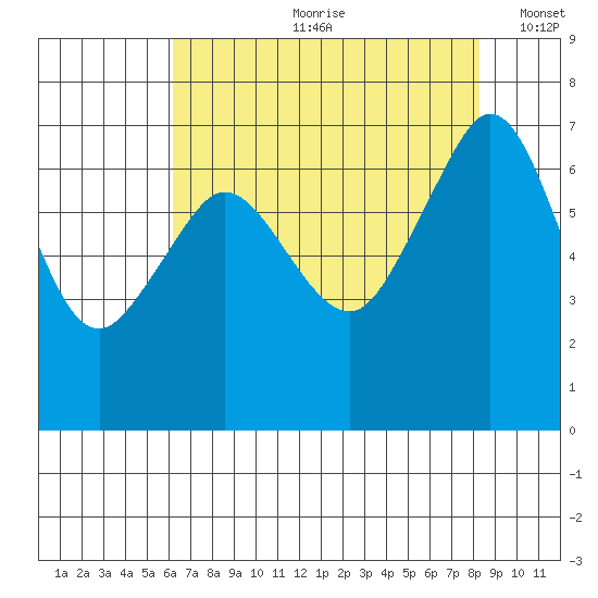 Stuart Island tide chart for Monday, August 21, 2023
