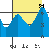 Stuart Island tide chart for Monday, August 21, 2023