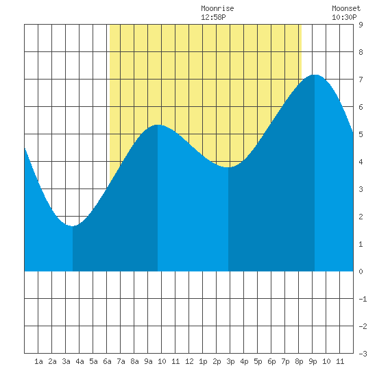 Stuart Island tide chart for Tuesday, August 22, 2023
