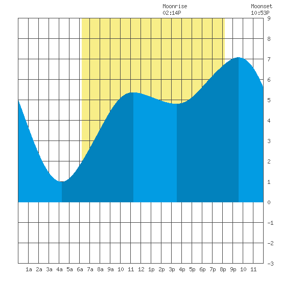 Stuart Island tide chart for Wednesday, August 23, 2023