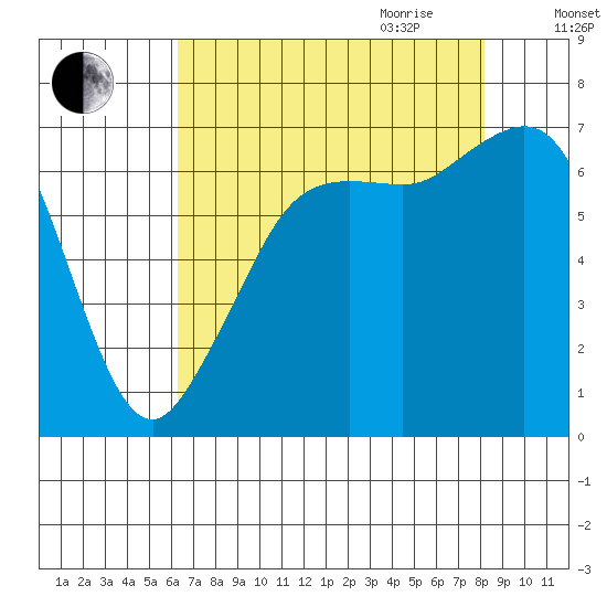Stuart Island tide chart for Thursday, August 24, 2023