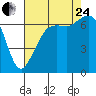 Stuart Island tide chart for Thursday, August 24, 2023