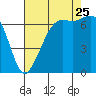 Stuart Island tide chart for Friday, August 25, 2023