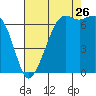 Stuart Island tide chart for Saturday, August 26, 2023