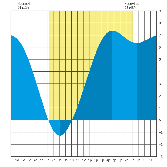 Stuart Island tide chart for Sunday, August 27, 2023