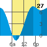 Stuart Island tide chart for Sunday, August 27, 2023