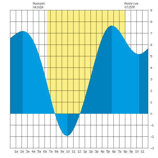Stuart Island tide chart for Tuesday, August 29, 2023